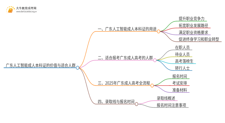 广东人工智能成人本科证有什么用？思维导图