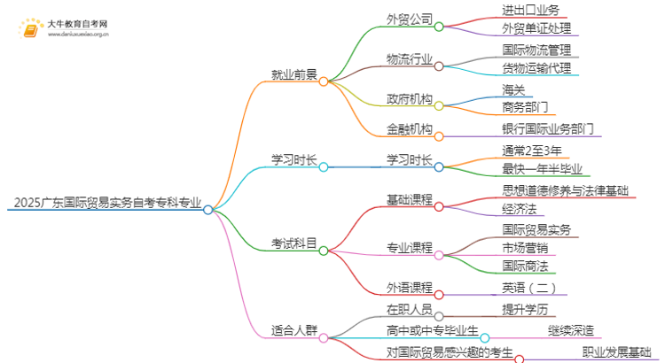 2025广东国际贸易实务自考专科专业就业前景介绍思维导图