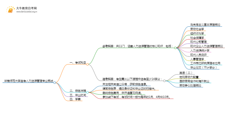 [须知]华南师范大学自考人力资源管理专业考哪些课程思维导图