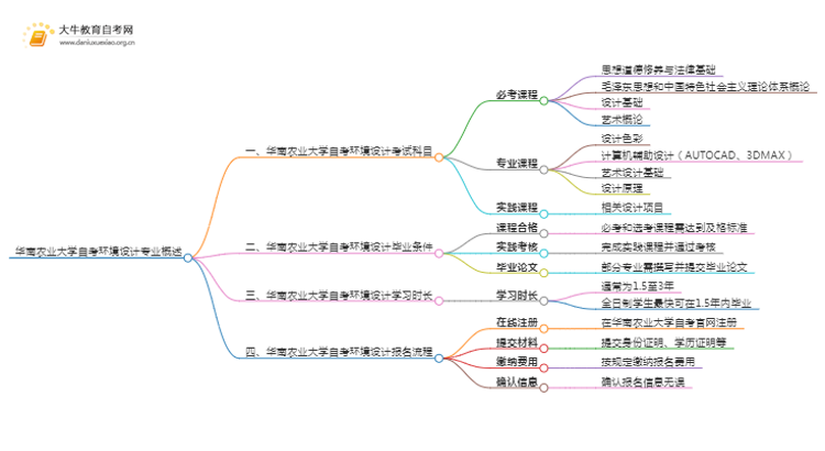 [须知]华南农业大学自考环境设计专业考哪些课程思维导图