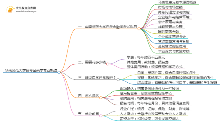 [须知]华南师范大学自考金融学专业考哪些课程思维导图