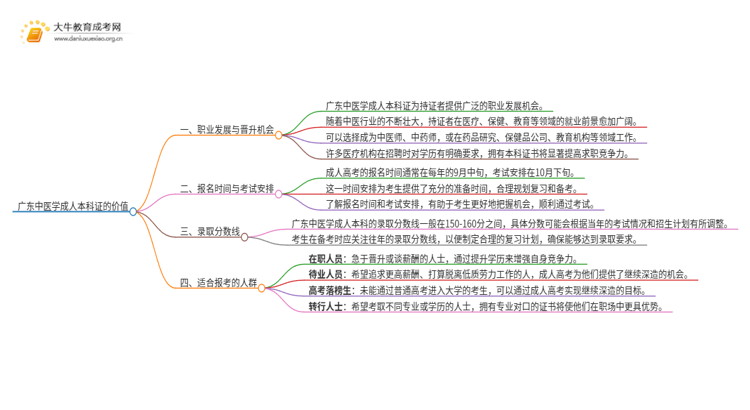 广东中医学成人本科证有什么用？思维导图