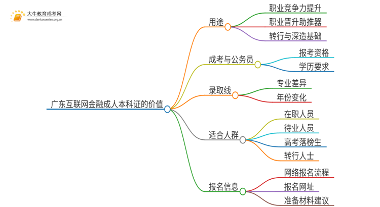 广东互联网金融成人本科证有什么用？思维导图