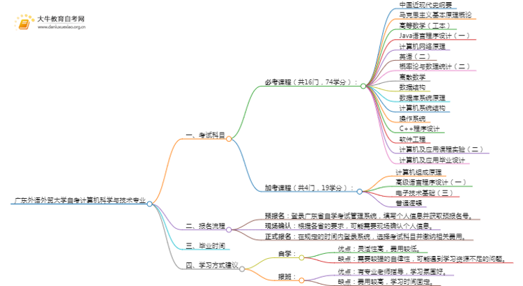 [须知]广东外语外贸大学自考计算机科学与技术专业考哪些课程思维导图