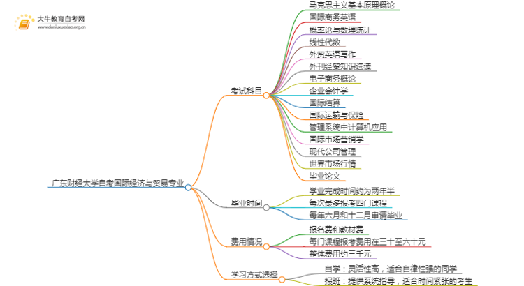 [须知]广东财经大学自考国际经济与贸易专业考哪些课程思维导图