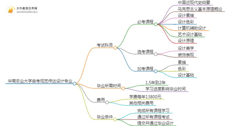 [须知]华南农业大学自考视觉传达设计专业考哪些课程思维导图