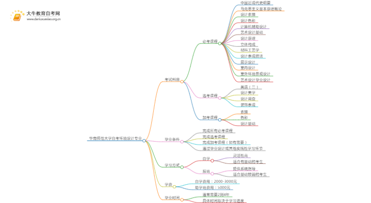 [须知]华南师范大学自考环境设计专业考哪些课程思维导图