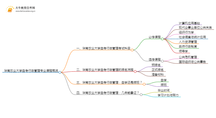 [须知]华南农业大学自考行政管理专业考哪些课程思维导图