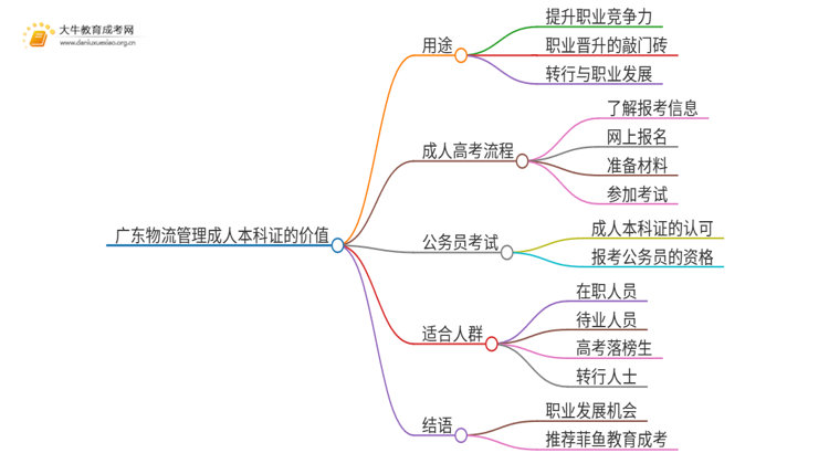 广东物流管理成人本科证有什么用？思维导图