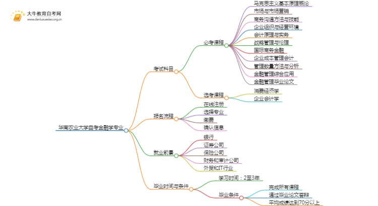 [须知]华南农业大学自考金融学专业考哪些课程思维导图