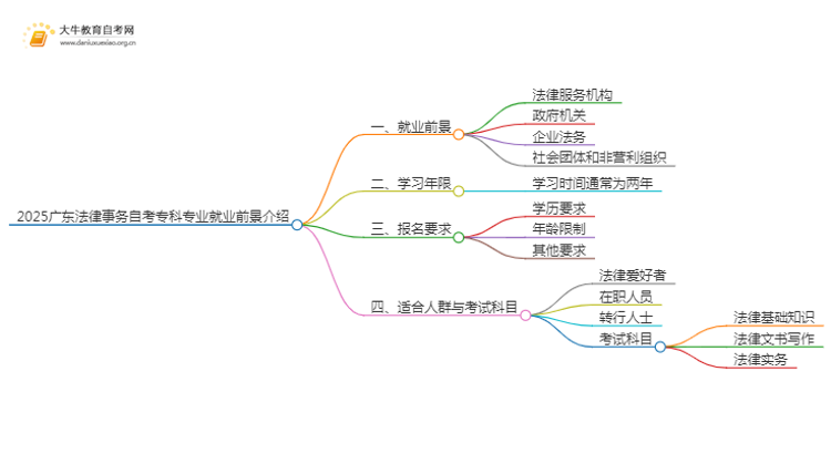 2025广东法律事务自考专科专业就业前景介绍思维导图