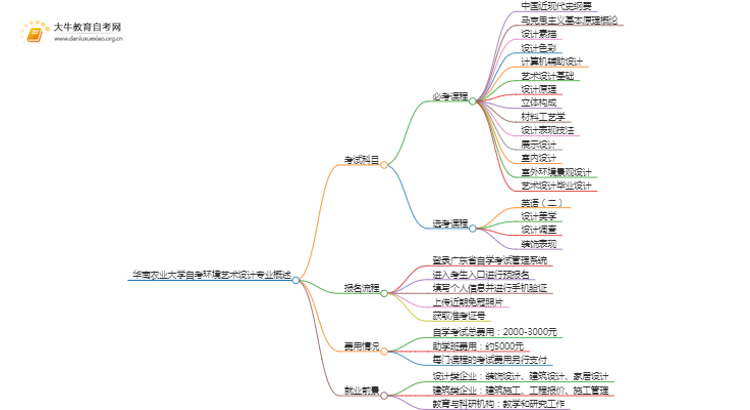 [须知]华南农业大学自考环境艺术设计专业考哪些课程思维导图