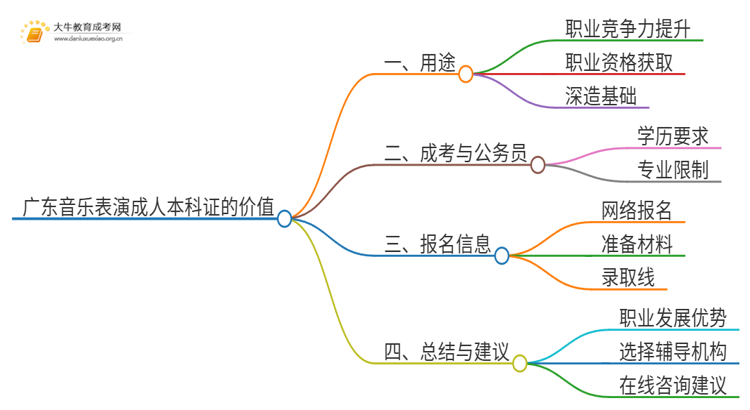 广东音乐表演成人本科证有什么用？思维导图