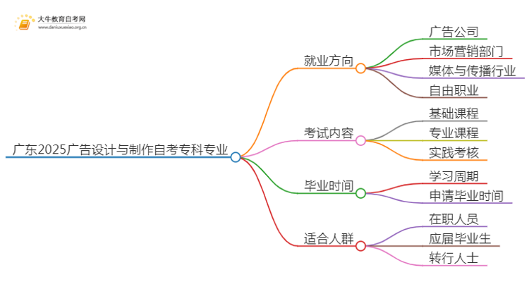 广东2025广告设计与制作自考专科专业就业方向及优势？思维导图