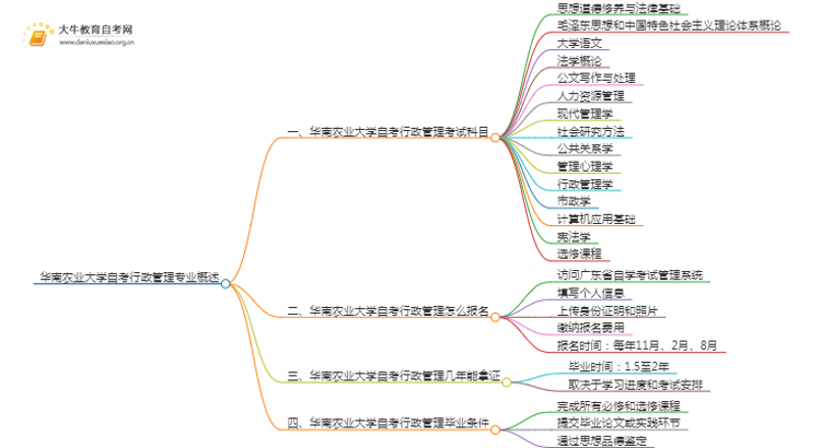 [须知]华南农业大学自考行政管理专业考哪些课程思维导图