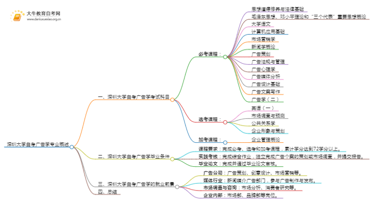 [须知]深圳大学自考广告学专业考哪些课程思维导图