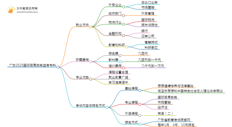 广东2025国际贸易实务自考专科专业就业方向及优势？思维导图