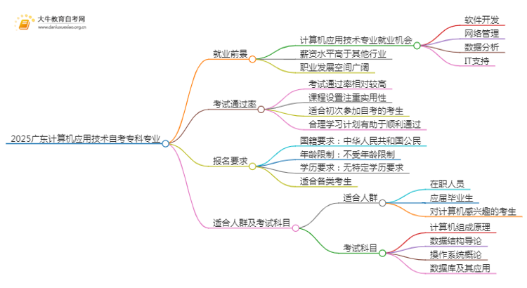 2025广东计算机应用技术自考专科专业就业前景介绍思维导图