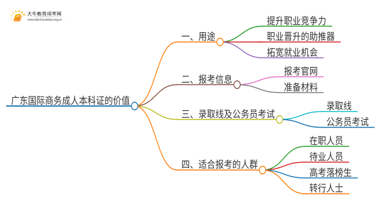 广东国际商务成人本科证有什么用？思维导图