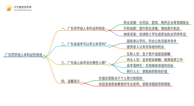 广东药学成人本科证有什么用？思维导图