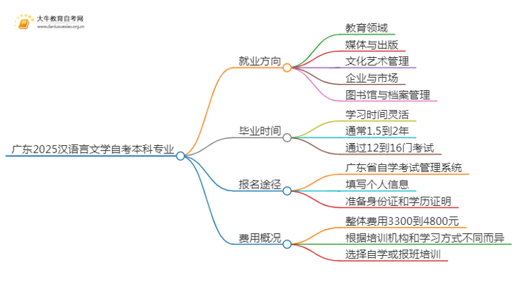 广东2025汉语言文学自考本科专业就业方向及优势？思维导图