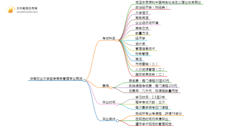 [须知]华南农业大学自考商务管理专业考哪些课程思维导图