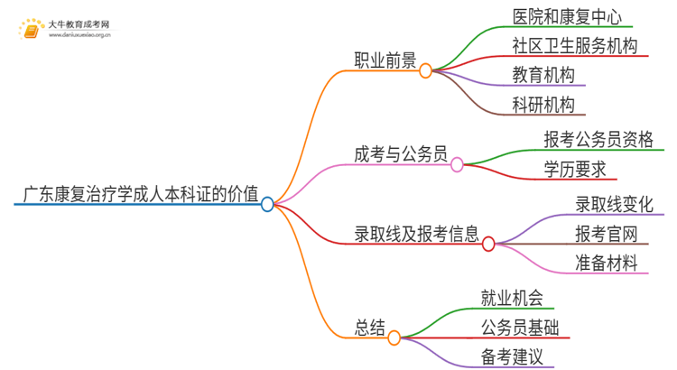 广东康复治疗学成人本科证有什么用？思维导图