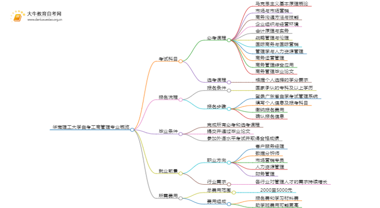 [须知]华南理工大学自考工商管理专业考哪些课程思维导图