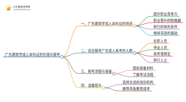 广东建筑学成人本科证有什么用？思维导图