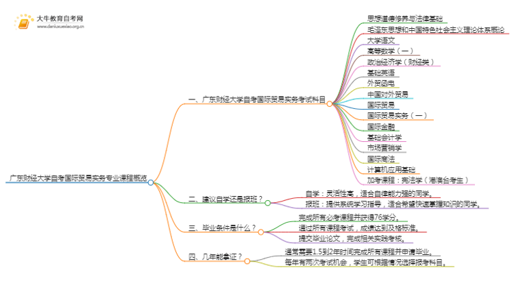 [须知]广东财经大学自考国际贸易实务专业考哪些课程思维导图