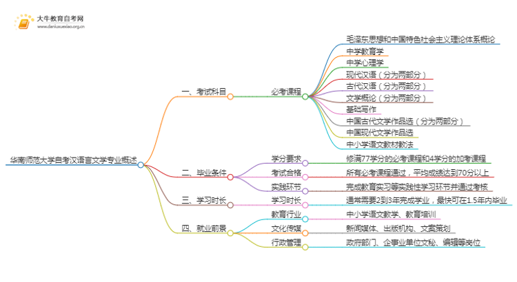 [须知]华南师范大学自考汉语言文学专业考哪些课程思维导图