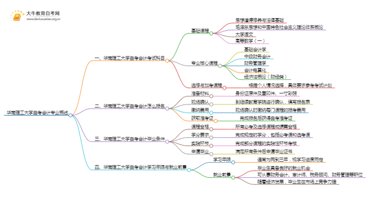 [须知]华南理工大学自考会计专业考哪些课程思维导图