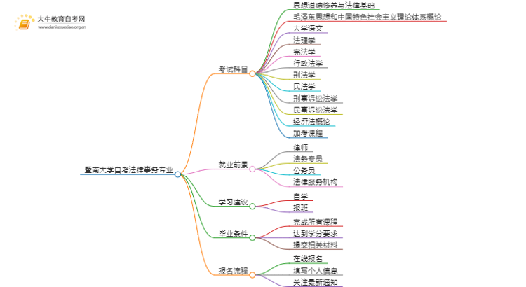 [须知]暨南大学自考法律事务专业考哪些课程思维导图