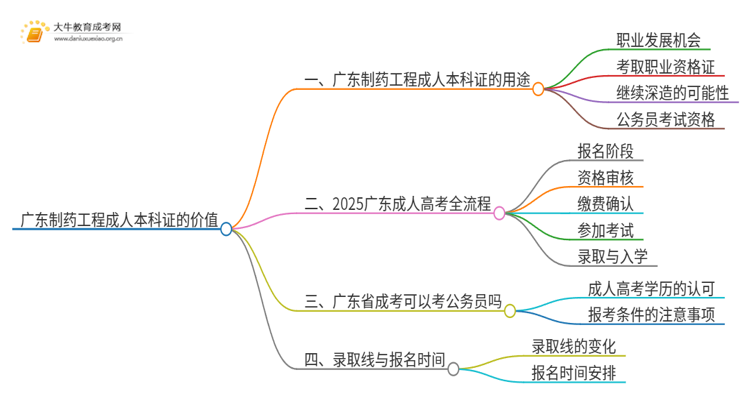 广东制药工程成人本科证有什么用？思维导图