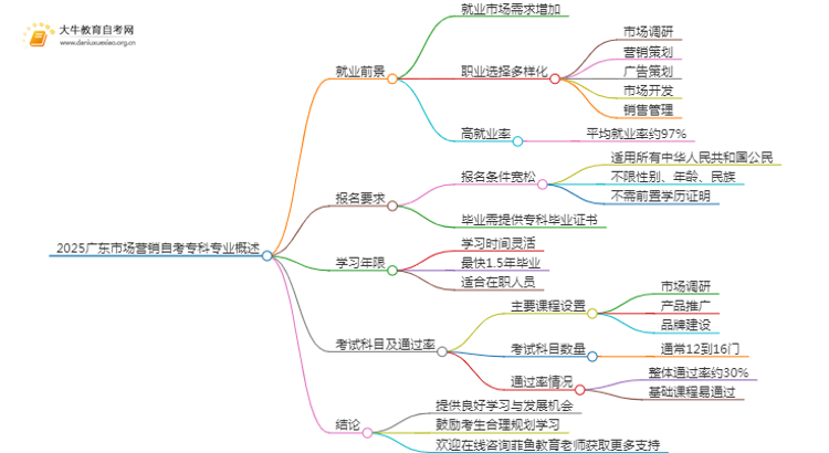 2025广东市场营销自考专科专业就业前景介绍思维导图