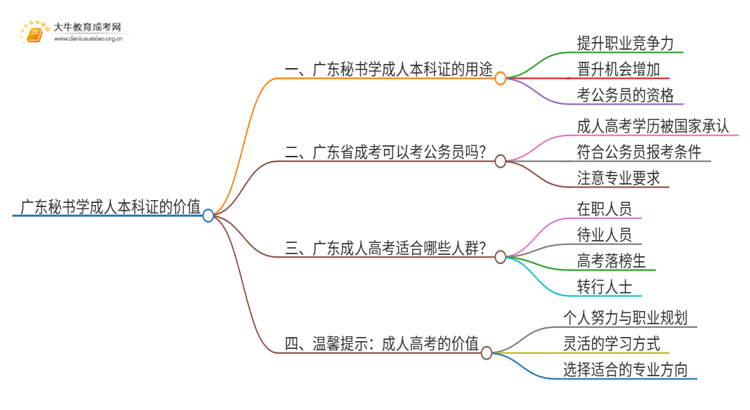 广东秘书学成人本科证有什么用？思维导图