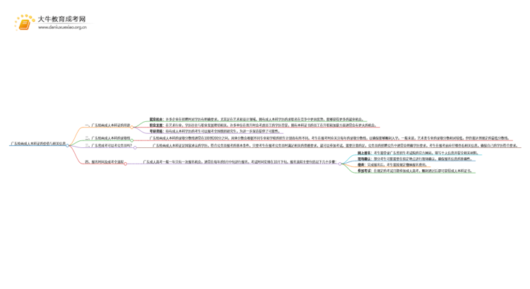 广东绘画成人本科证有什么用？思维导图