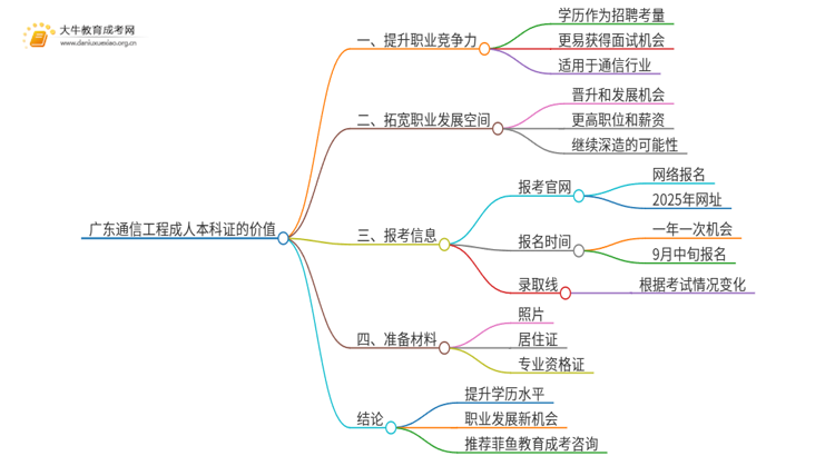 广东通信工程成人本科证有什么用？思维导图