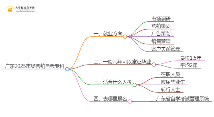 广东2025市场营销自考专科专业就业方向及优势？思维导图