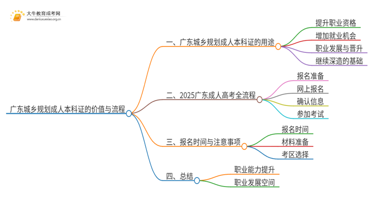 广东城乡规划成人本科证有什么用？思维导图