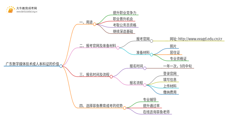 广东数字媒体技术成人本科证有什么用？思维导图