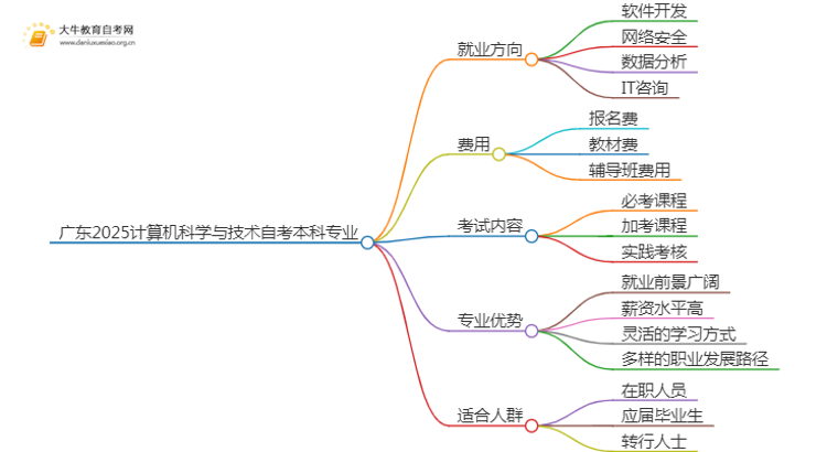 广东2025计算机科学与技术自考本科专业就业方向及优势？思维导图