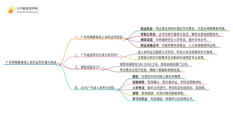 广东特殊教育成人本科证有什么用？思维导图