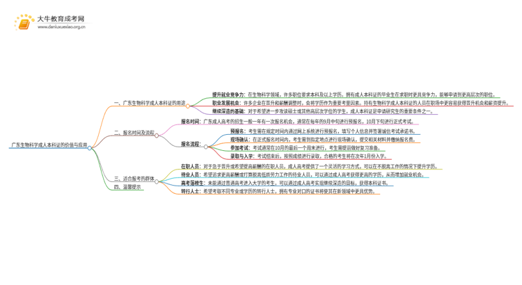 广东生物科学成人本科证有什么用？思维导图