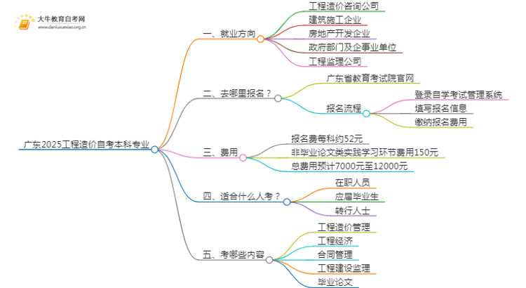 广东2025工程造价自考本科专业就业方向及优势？思维导图