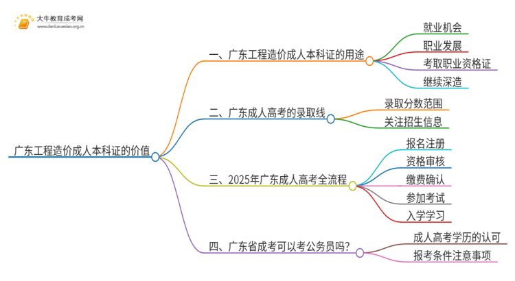 广东工程造价成人本科证有什么用？思维导图