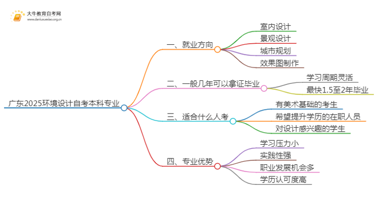 广东2025环境设计自考本科专业就业方向及优势？思维导图