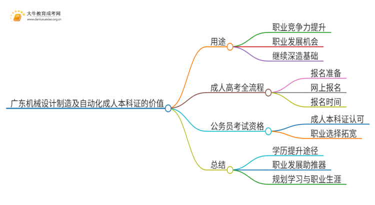 广东机械设计制造及自动化成人本科证有什么用？思维导图