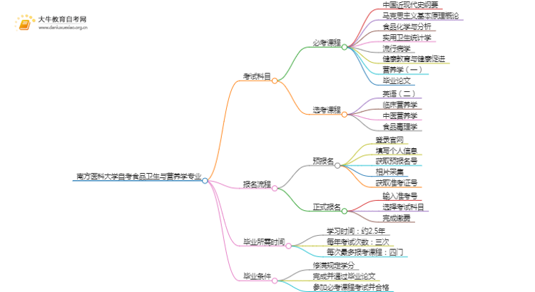 [须知]南方医科大学自考食品卫生与营养学专业考哪些课程思维导图