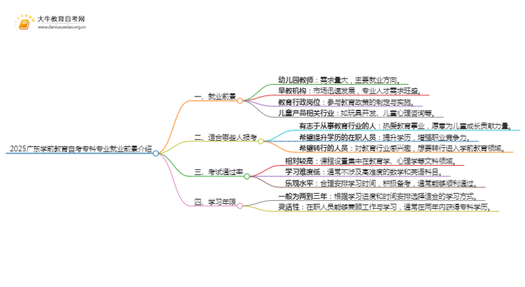 2025广东学前教育自考专科专业就业前景介绍思维导图